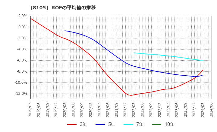 8105 堀田丸正(株): ROEの平均値の推移