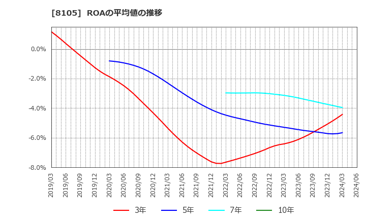8105 堀田丸正(株): ROAの平均値の推移
