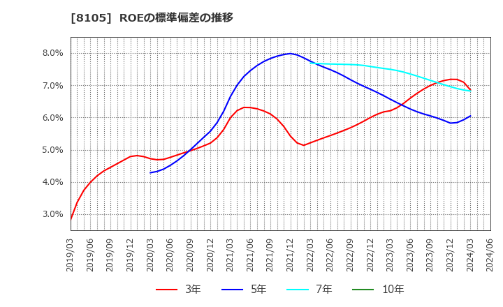 8105 堀田丸正(株): ROEの標準偏差の推移