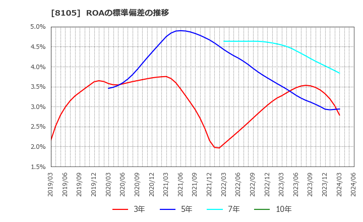8105 堀田丸正(株): ROAの標準偏差の推移