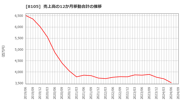 8105 堀田丸正(株): 売上高の12か月移動合計の推移