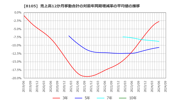 8105 堀田丸正(株): 売上高12か月移動合計の対前年同期増減率の平均値の推移