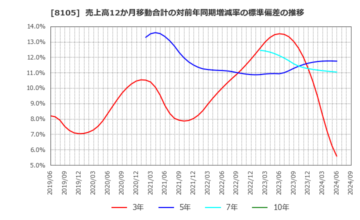 8105 堀田丸正(株): 売上高12か月移動合計の対前年同期増減率の標準偏差の推移