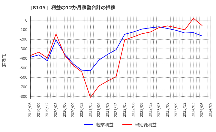 8105 堀田丸正(株): 利益の12か月移動合計の推移