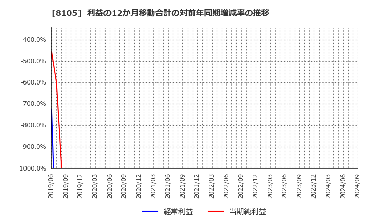 8105 堀田丸正(株): 利益の12か月移動合計の対前年同期増減率の推移