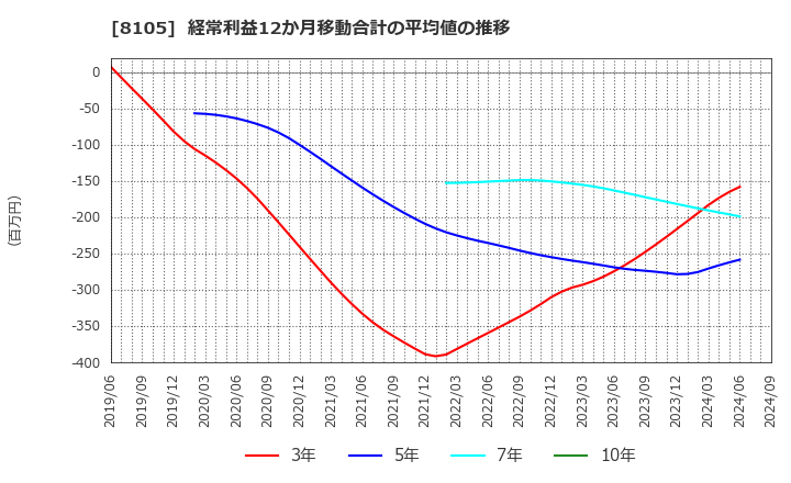 8105 堀田丸正(株): 経常利益12か月移動合計の平均値の推移