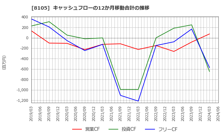 8105 堀田丸正(株): キャッシュフローの12か月移動合計の推移