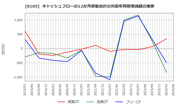 8105 堀田丸正(株): キャッシュフローの12か月移動合計の対前年同期増減額の推移