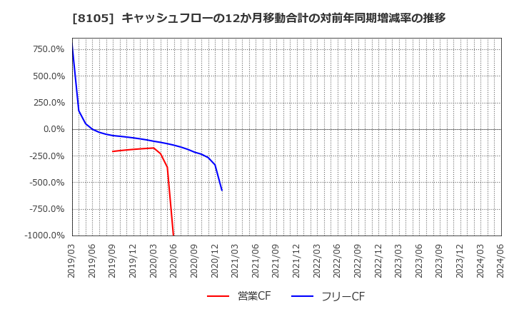 8105 堀田丸正(株): キャッシュフローの12か月移動合計の対前年同期増減率の推移