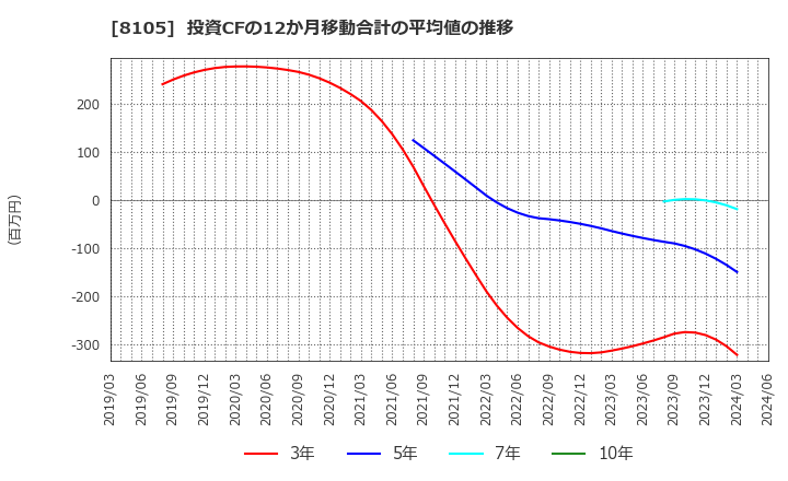 8105 堀田丸正(株): 投資CFの12か月移動合計の平均値の推移