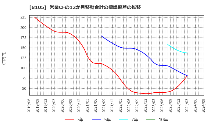 8105 堀田丸正(株): 営業CFの12か月移動合計の標準偏差の推移