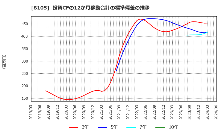 8105 堀田丸正(株): 投資CFの12か月移動合計の標準偏差の推移