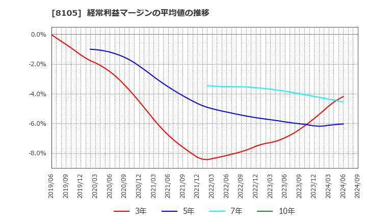 8105 堀田丸正(株): 経常利益マージンの平均値の推移