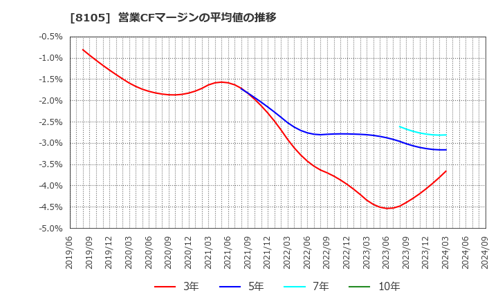 8105 堀田丸正(株): 営業CFマージンの平均値の推移