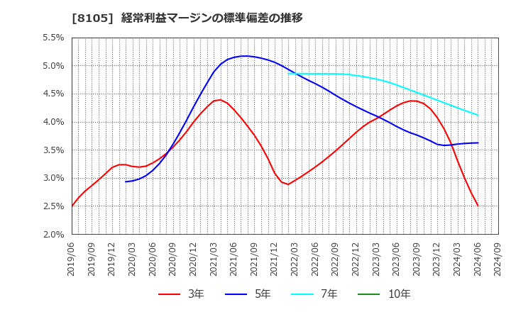 8105 堀田丸正(株): 経常利益マージンの標準偏差の推移