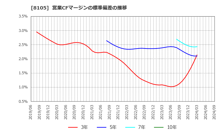 8105 堀田丸正(株): 営業CFマージンの標準偏差の推移