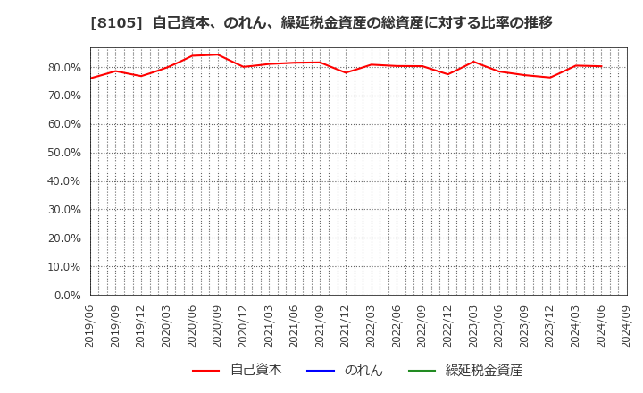 8105 堀田丸正(株): 自己資本、のれん、繰延税金資産の総資産に対する比率の推移