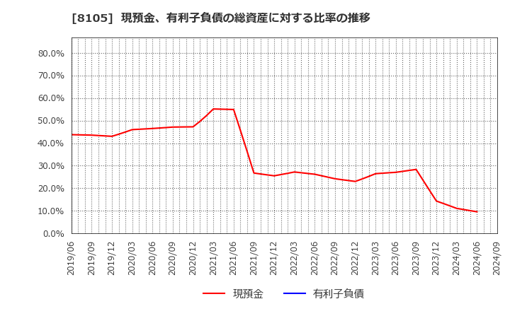 8105 堀田丸正(株): 現預金、有利子負債の総資産に対する比率の推移