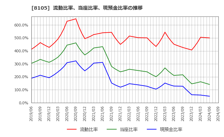 8105 堀田丸正(株): 流動比率、当座比率、現預金比率の推移