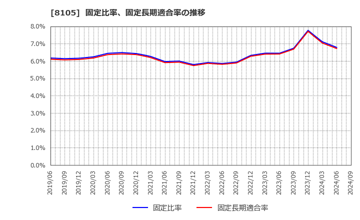 8105 堀田丸正(株): 固定比率、固定長期適合率の推移