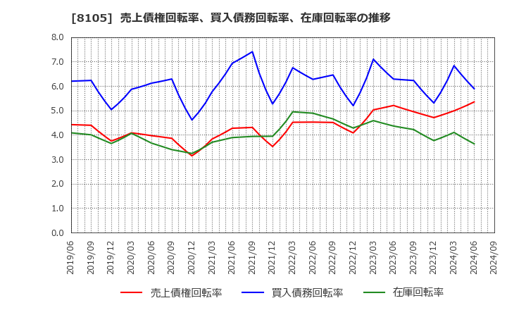 8105 堀田丸正(株): 売上債権回転率、買入債務回転率、在庫回転率の推移