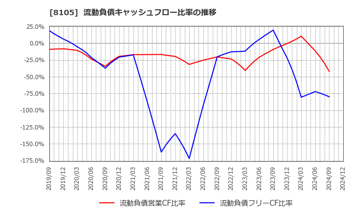 8105 堀田丸正(株): 流動負債キャッシュフロー比率の推移