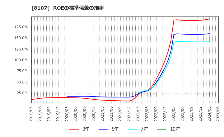 8107 (株)キムラタン: ROEの標準偏差の推移