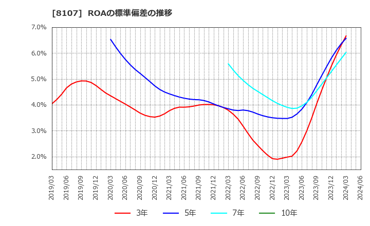 8107 (株)キムラタン: ROAの標準偏差の推移