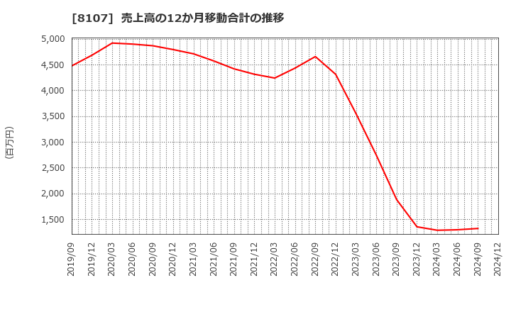 8107 (株)キムラタン: 売上高の12か月移動合計の推移