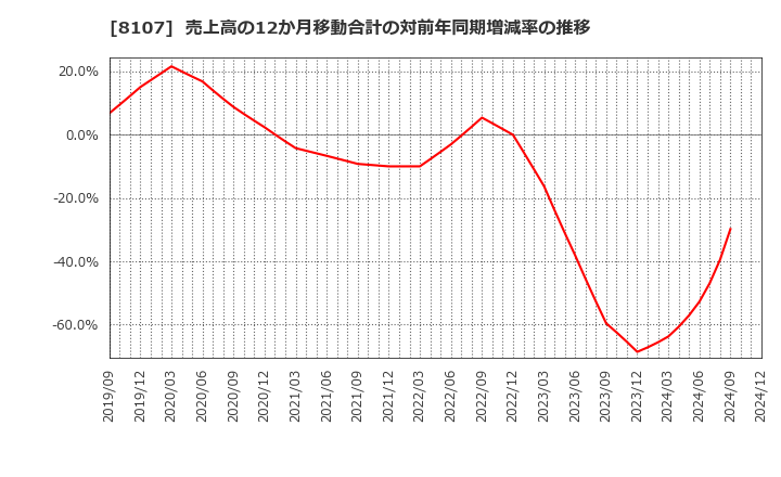 8107 (株)キムラタン: 売上高の12か月移動合計の対前年同期増減率の推移