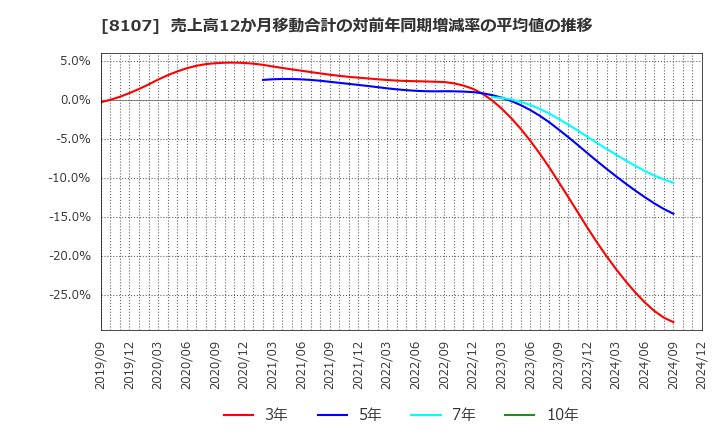 8107 (株)キムラタン: 売上高12か月移動合計の対前年同期増減率の平均値の推移