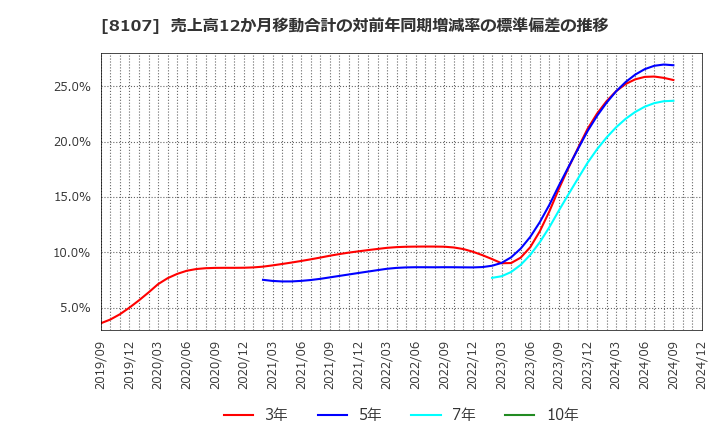 8107 (株)キムラタン: 売上高12か月移動合計の対前年同期増減率の標準偏差の推移