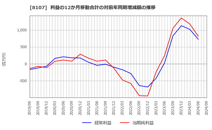 8107 (株)キムラタン: 利益の12か月移動合計の対前年同期増減額の推移