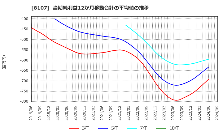 8107 (株)キムラタン: 当期純利益12か月移動合計の平均値の推移