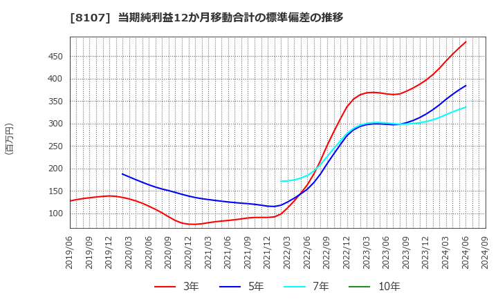 8107 (株)キムラタン: 当期純利益12か月移動合計の標準偏差の推移