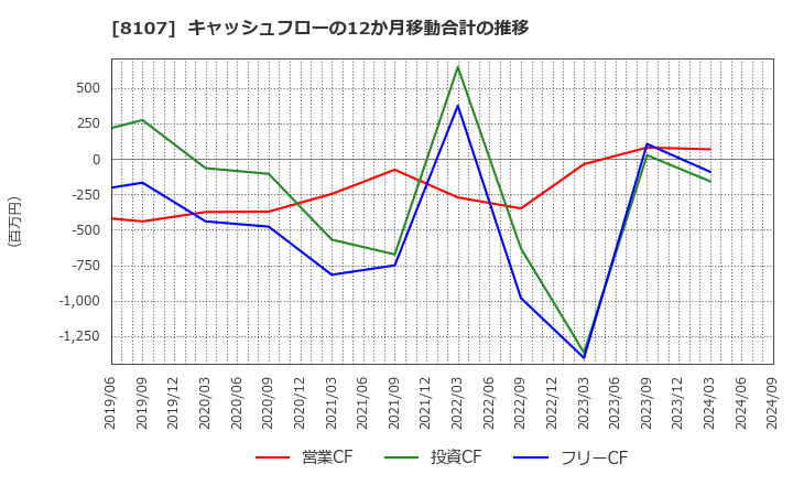 8107 (株)キムラタン: キャッシュフローの12か月移動合計の推移