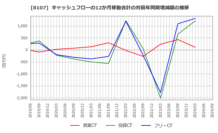 8107 (株)キムラタン: キャッシュフローの12か月移動合計の対前年同期増減額の推移