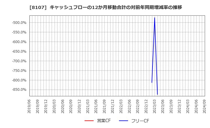 8107 (株)キムラタン: キャッシュフローの12か月移動合計の対前年同期増減率の推移