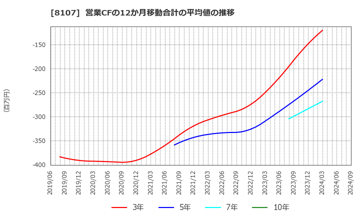 8107 (株)キムラタン: 営業CFの12か月移動合計の平均値の推移