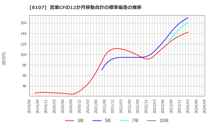 8107 (株)キムラタン: 営業CFの12か月移動合計の標準偏差の推移