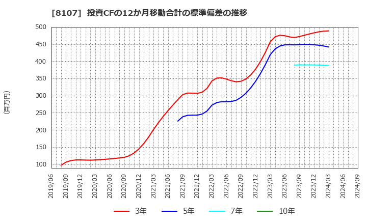 8107 (株)キムラタン: 投資CFの12か月移動合計の標準偏差の推移