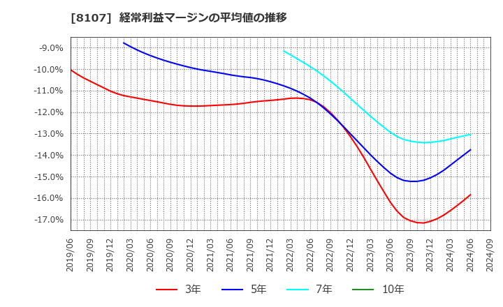 8107 (株)キムラタン: 経常利益マージンの平均値の推移