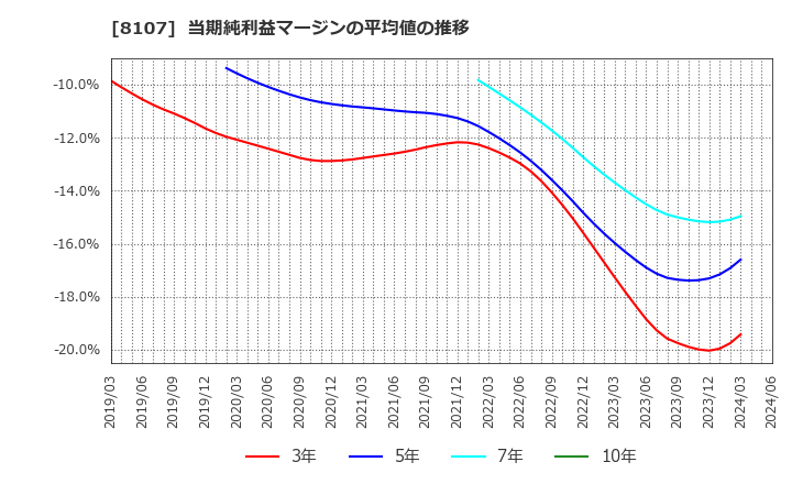 8107 (株)キムラタン: 当期純利益マージンの平均値の推移