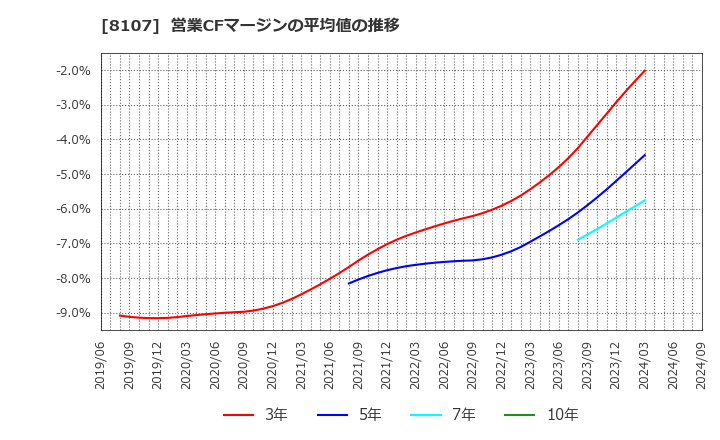 8107 (株)キムラタン: 営業CFマージンの平均値の推移