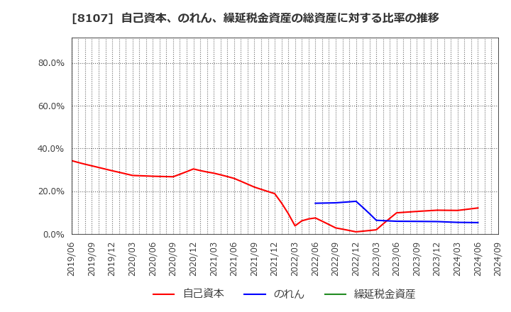 8107 (株)キムラタン: 自己資本、のれん、繰延税金資産の総資産に対する比率の推移