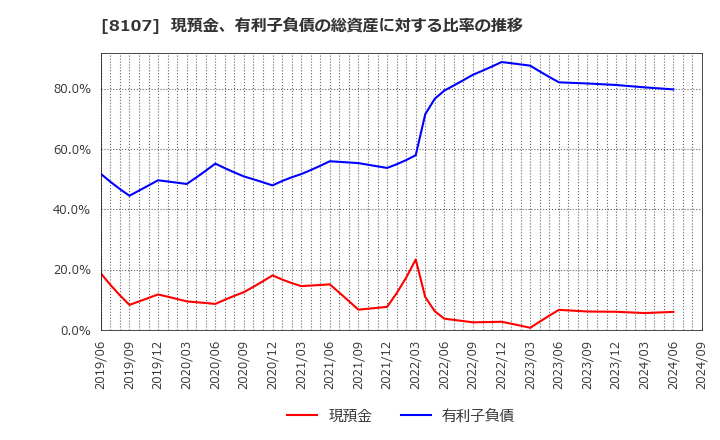 8107 (株)キムラタン: 現預金、有利子負債の総資産に対する比率の推移