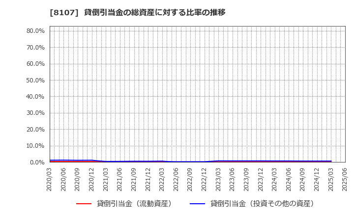 8107 (株)キムラタン: 貸倒引当金の総資産に対する比率の推移