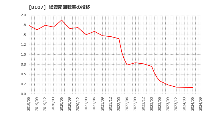 8107 (株)キムラタン: 総資産回転率の推移