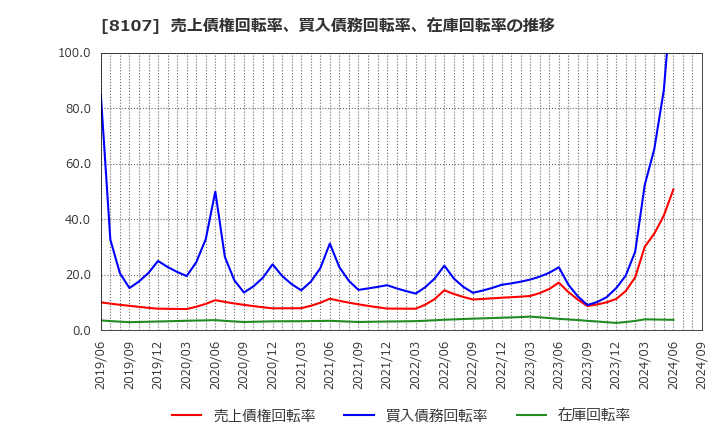 8107 (株)キムラタン: 売上債権回転率、買入債務回転率、在庫回転率の推移