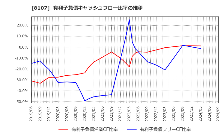 8107 (株)キムラタン: 有利子負債キャッシュフロー比率の推移